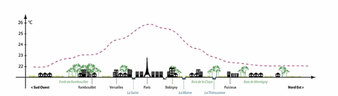 Schéma de l'effet d'îlot de chaleur (Descartes 2009). Schéma de l'effet d'îlot de chaleur (Descartes 2009).